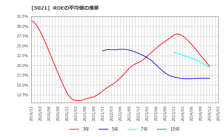 5021 コスモエネルギーホールディングス(株): ROEの平均値の推移