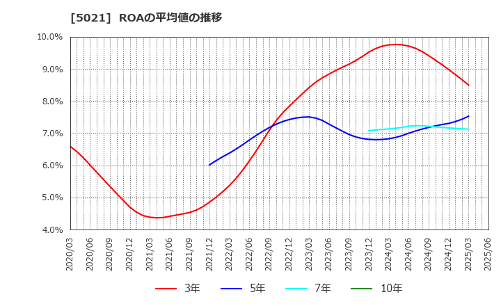 5021 コスモエネルギーホールディングス(株): ROAの平均値の推移