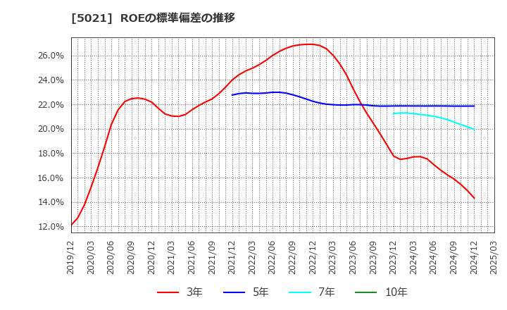 5021 コスモエネルギーホールディングス(株): ROEの標準偏差の推移