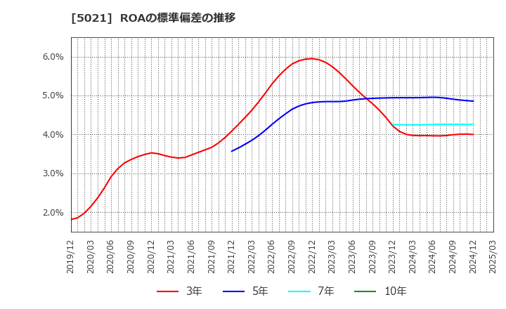 5021 コスモエネルギーホールディングス(株): ROAの標準偏差の推移