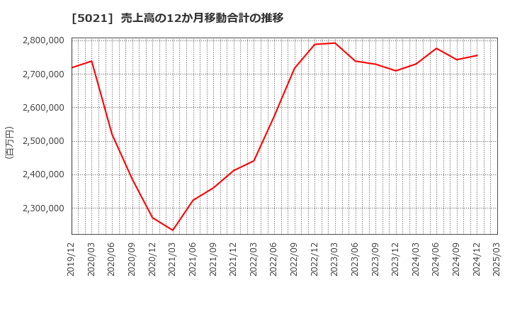 5021 コスモエネルギーホールディングス(株): 売上高の12か月移動合計の推移