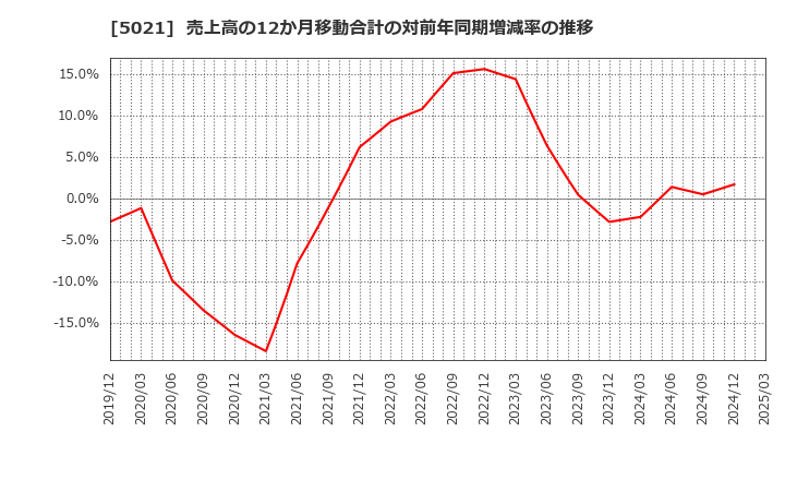 5021 コスモエネルギーホールディングス(株): 売上高の12か月移動合計の対前年同期増減率の推移