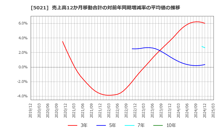 5021 コスモエネルギーホールディングス(株): 売上高12か月移動合計の対前年同期増減率の平均値の推移