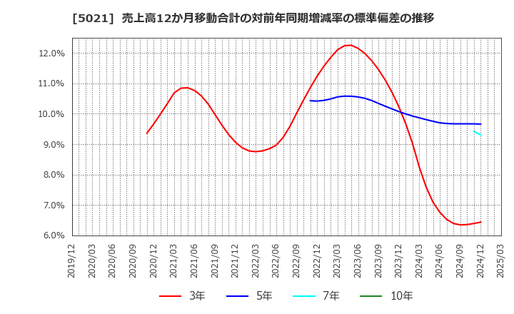 5021 コスモエネルギーホールディングス(株): 売上高12か月移動合計の対前年同期増減率の標準偏差の推移