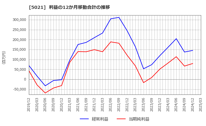 5021 コスモエネルギーホールディングス(株): 利益の12か月移動合計の推移