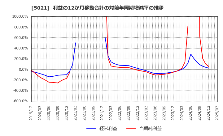5021 コスモエネルギーホールディングス(株): 利益の12か月移動合計の対前年同期増減率の推移