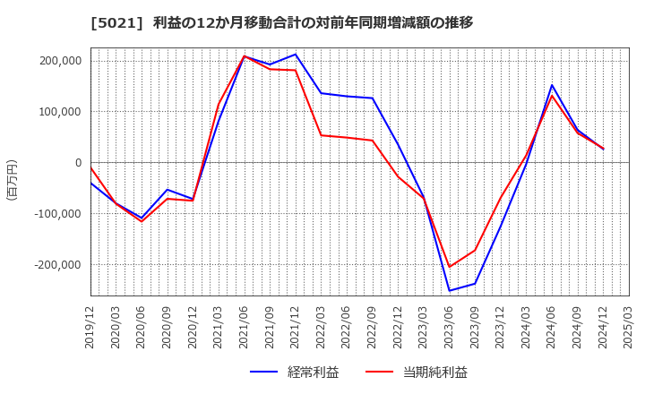 5021 コスモエネルギーホールディングス(株): 利益の12か月移動合計の対前年同期増減額の推移