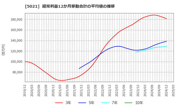 5021 コスモエネルギーホールディングス(株): 経常利益12か月移動合計の平均値の推移