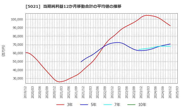 5021 コスモエネルギーホールディングス(株): 当期純利益12か月移動合計の平均値の推移