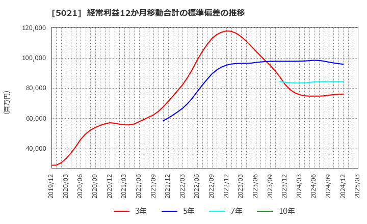 5021 コスモエネルギーホールディングス(株): 経常利益12か月移動合計の標準偏差の推移