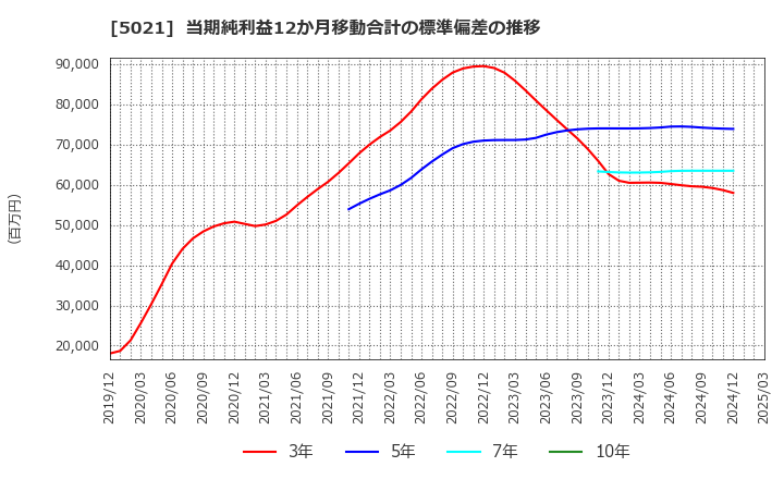 5021 コスモエネルギーホールディングス(株): 当期純利益12か月移動合計の標準偏差の推移