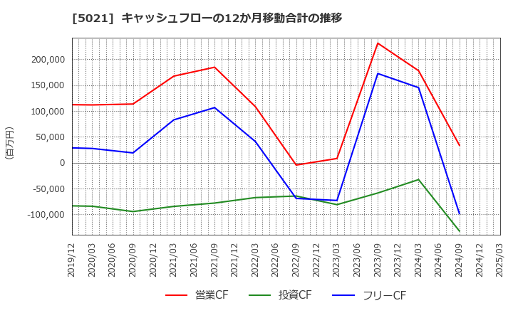 5021 コスモエネルギーホールディングス(株): キャッシュフローの12か月移動合計の推移