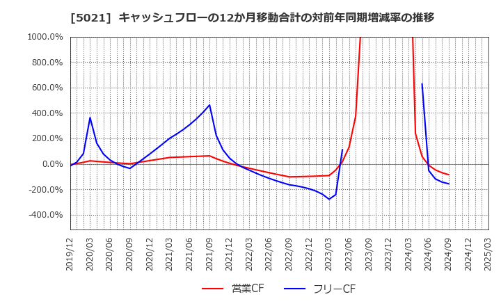 5021 コスモエネルギーホールディングス(株): キャッシュフローの12か月移動合計の対前年同期増減率の推移