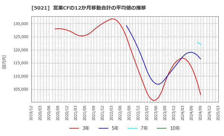 5021 コスモエネルギーホールディングス(株): 営業CFの12か月移動合計の平均値の推移