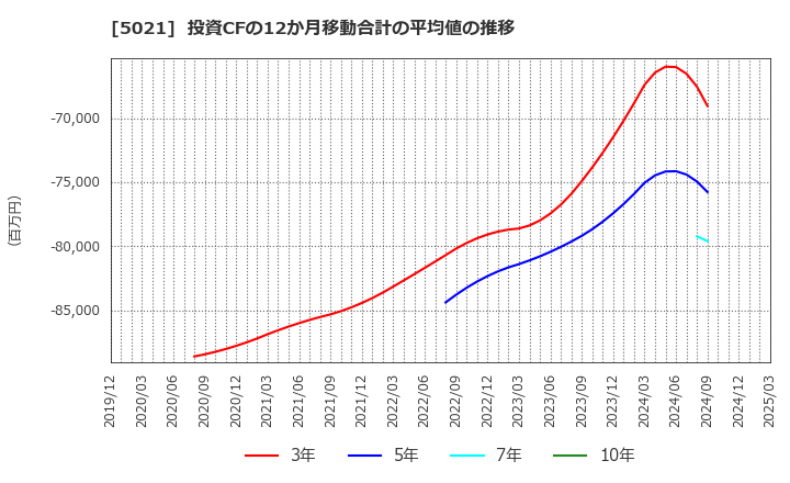 5021 コスモエネルギーホールディングス(株): 投資CFの12か月移動合計の平均値の推移