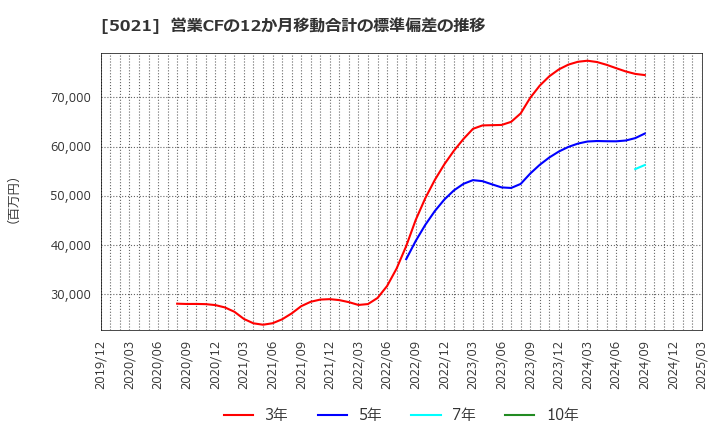 5021 コスモエネルギーホールディングス(株): 営業CFの12か月移動合計の標準偏差の推移