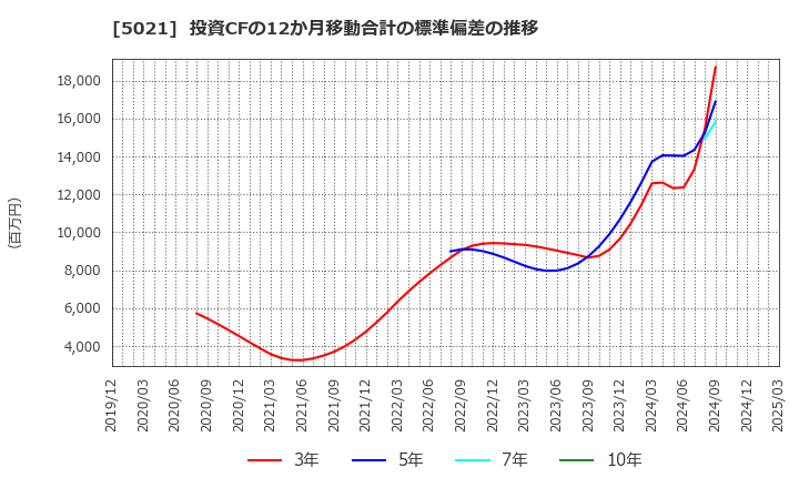 5021 コスモエネルギーホールディングス(株): 投資CFの12か月移動合計の標準偏差の推移