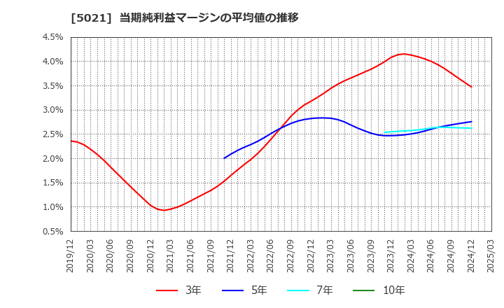 5021 コスモエネルギーホールディングス(株): 当期純利益マージンの平均値の推移