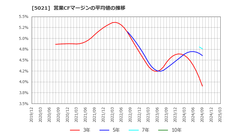 5021 コスモエネルギーホールディングス(株): 営業CFマージンの平均値の推移