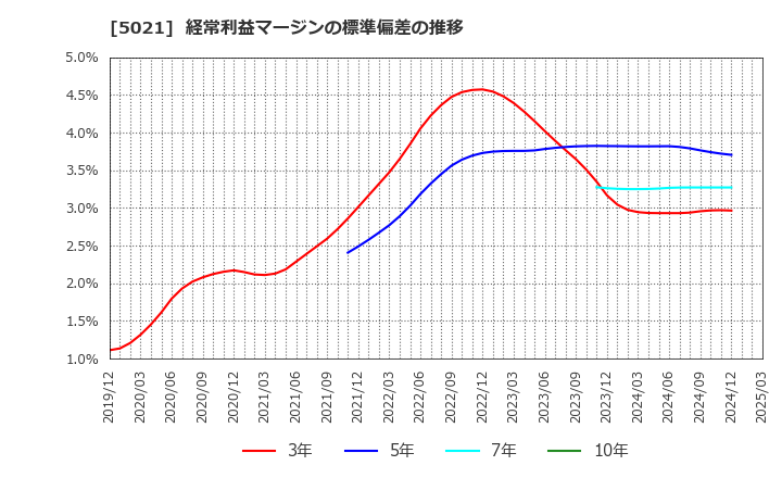 5021 コスモエネルギーホールディングス(株): 経常利益マージンの標準偏差の推移