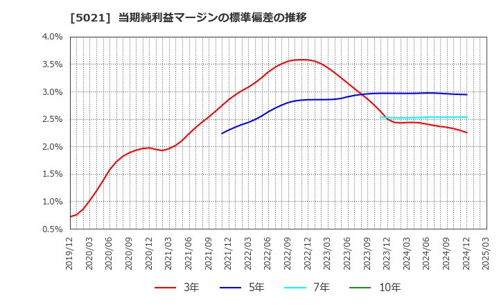 5021 コスモエネルギーホールディングス(株): 当期純利益マージンの標準偏差の推移