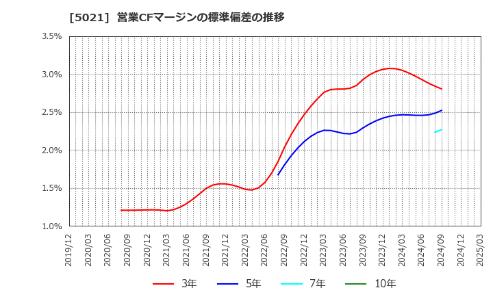 5021 コスモエネルギーホールディングス(株): 営業CFマージンの標準偏差の推移