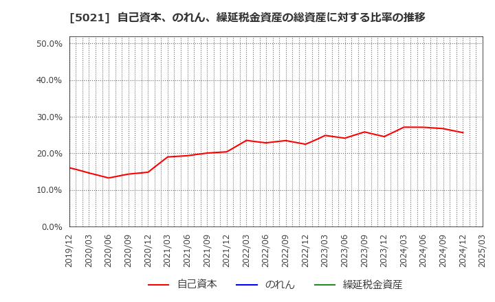 5021 コスモエネルギーホールディングス(株): 自己資本、のれん、繰延税金資産の総資産に対する比率の推移