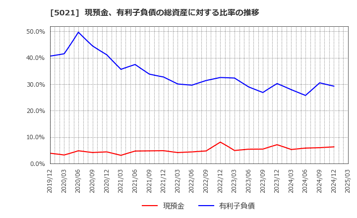 5021 コスモエネルギーホールディングス(株): 現預金、有利子負債の総資産に対する比率の推移