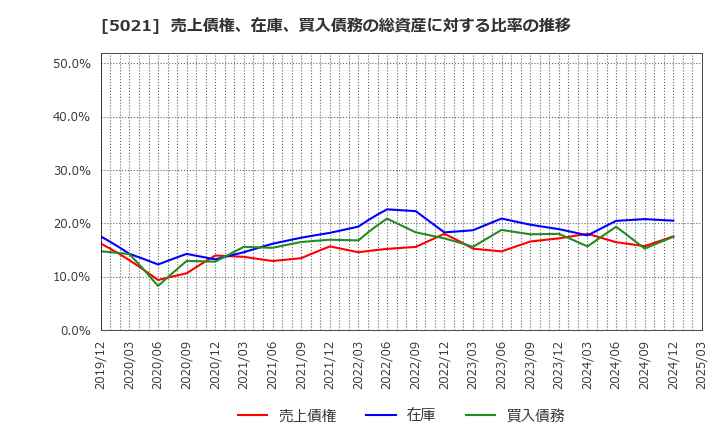 5021 コスモエネルギーホールディングス(株): 売上債権、在庫、買入債務の総資産に対する比率の推移