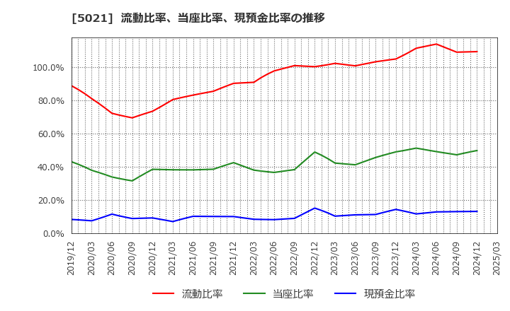 5021 コスモエネルギーホールディングス(株): 流動比率、当座比率、現預金比率の推移
