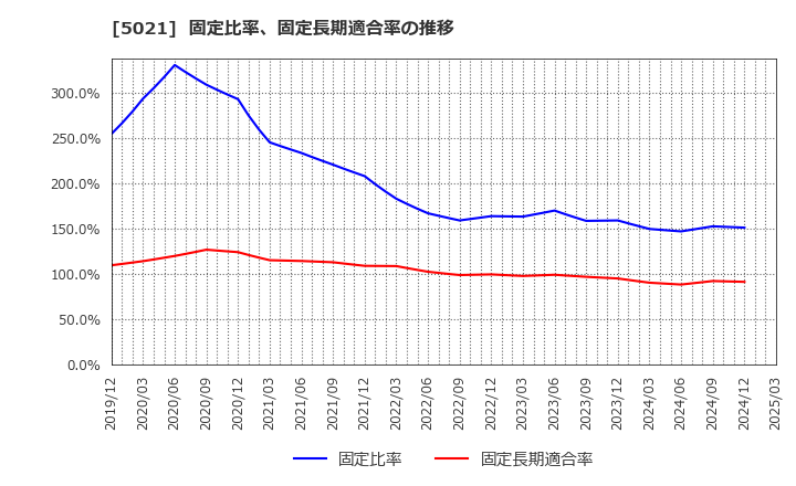 5021 コスモエネルギーホールディングス(株): 固定比率、固定長期適合率の推移