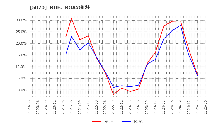 5070 (株)ドラフト: ROE、ROAの推移