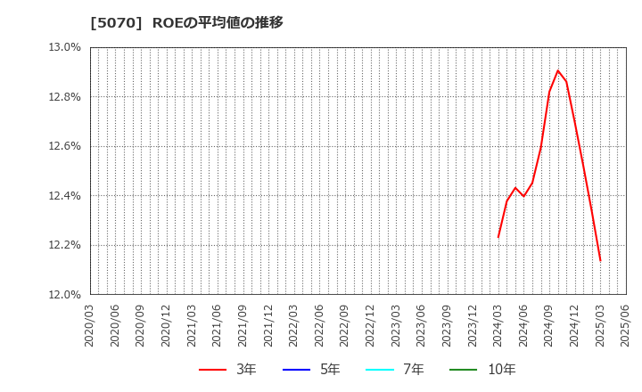 5070 (株)ドラフト: ROEの平均値の推移