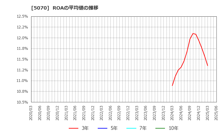 5070 (株)ドラフト: ROAの平均値の推移