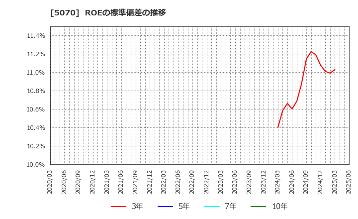 5070 (株)ドラフト: ROEの標準偏差の推移