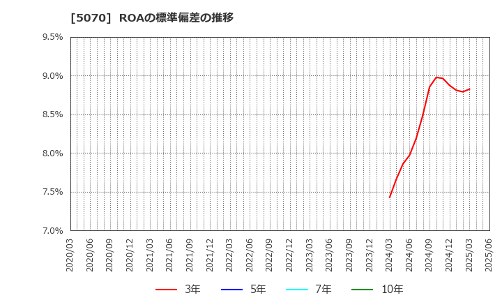 5070 (株)ドラフト: ROAの標準偏差の推移