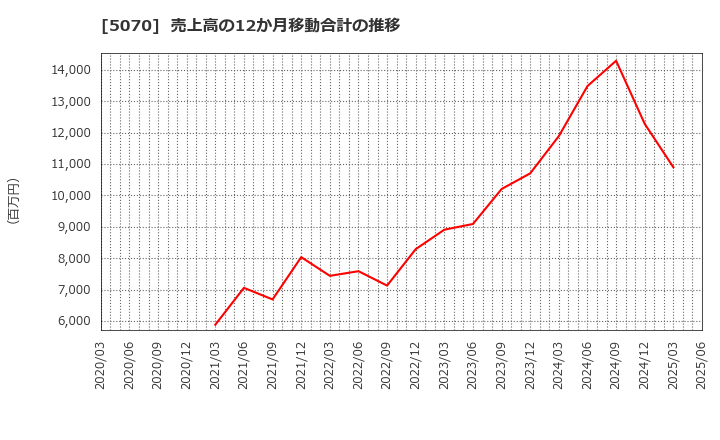 5070 (株)ドラフト: 売上高の12か月移動合計の推移