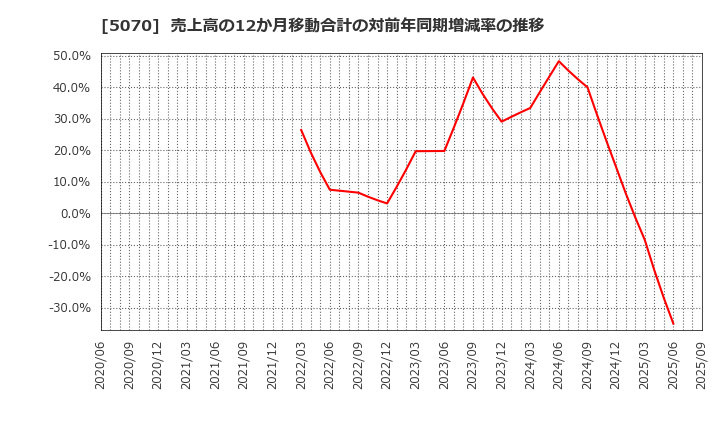 5070 (株)ドラフト: 売上高の12か月移動合計の対前年同期増減率の推移