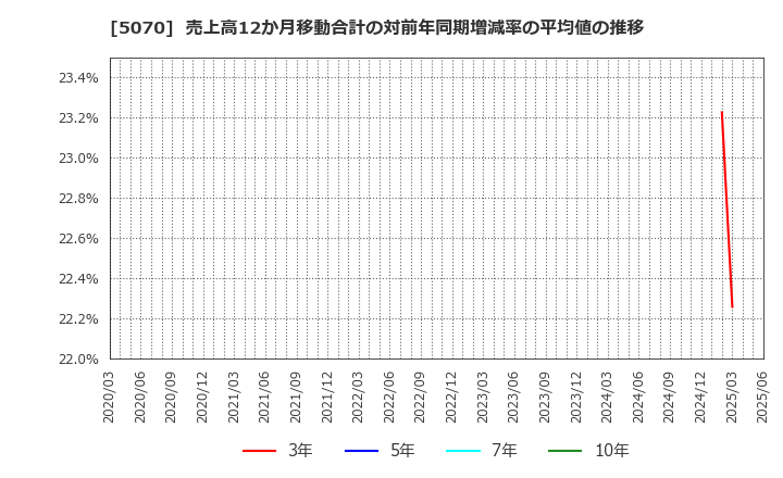 5070 (株)ドラフト: 売上高12か月移動合計の対前年同期増減率の平均値の推移