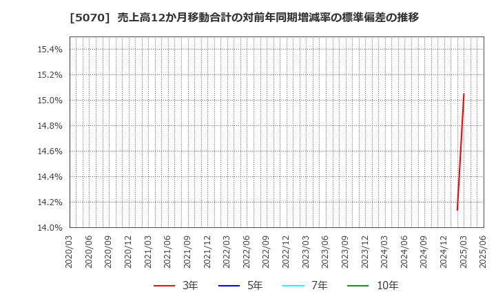 5070 (株)ドラフト: 売上高12か月移動合計の対前年同期増減率の標準偏差の推移