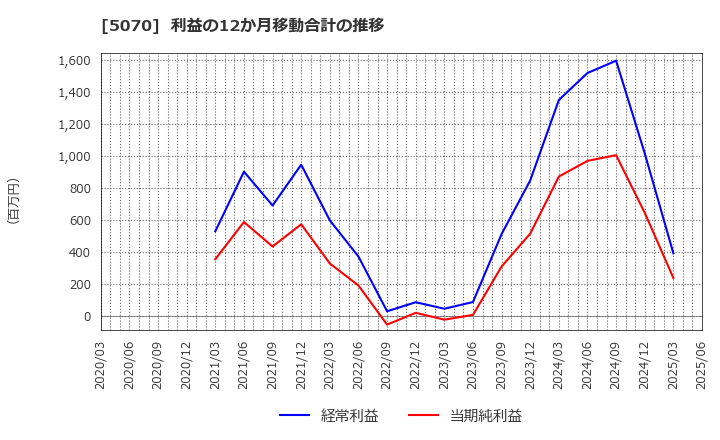 5070 (株)ドラフト: 利益の12か月移動合計の推移