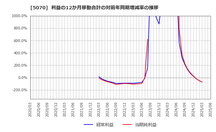 5070 (株)ドラフト: 利益の12か月移動合計の対前年同期増減率の推移