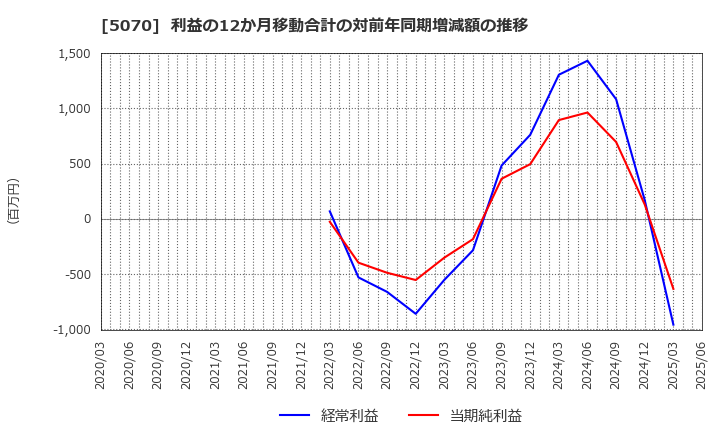 5070 (株)ドラフト: 利益の12か月移動合計の対前年同期増減額の推移