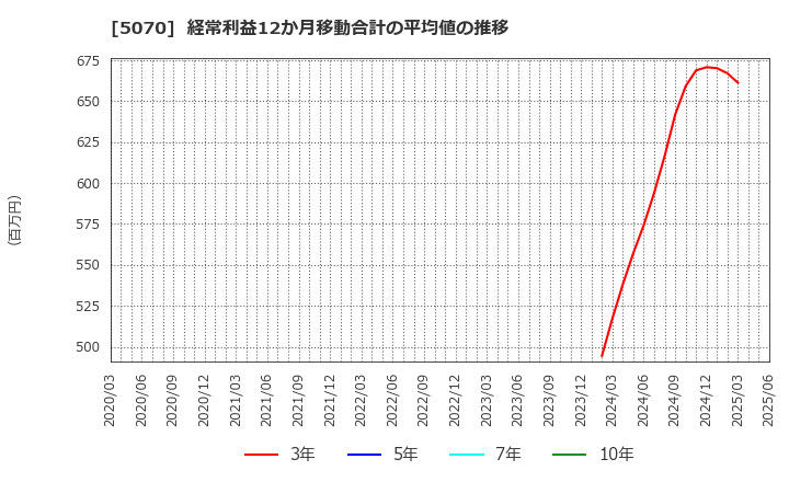 5070 (株)ドラフト: 経常利益12か月移動合計の平均値の推移
