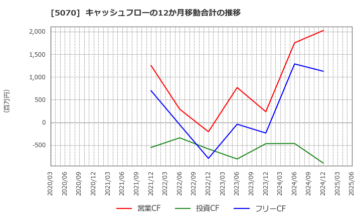 5070 (株)ドラフト: キャッシュフローの12か月移動合計の推移