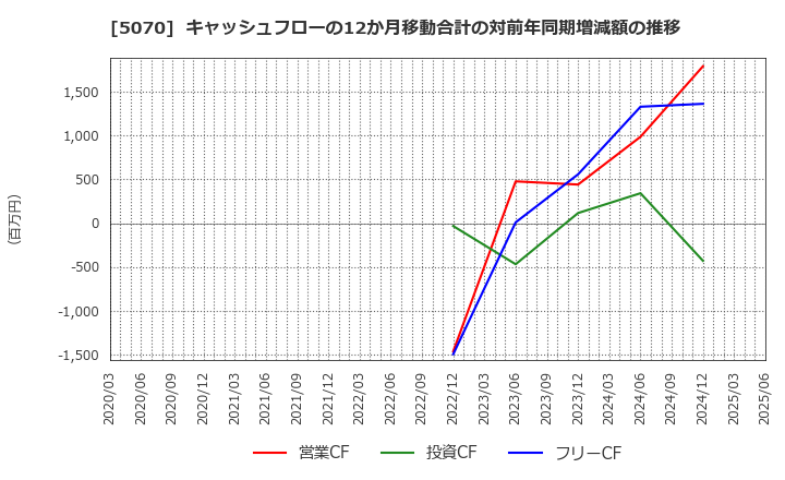5070 (株)ドラフト: キャッシュフローの12か月移動合計の対前年同期増減額の推移