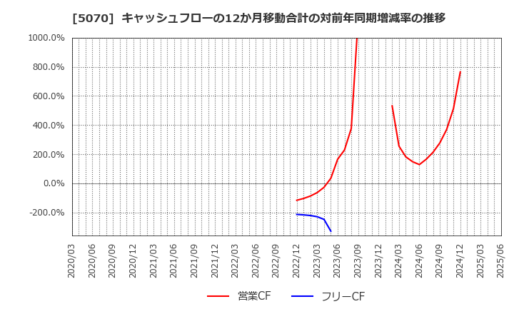 5070 (株)ドラフト: キャッシュフローの12か月移動合計の対前年同期増減率の推移