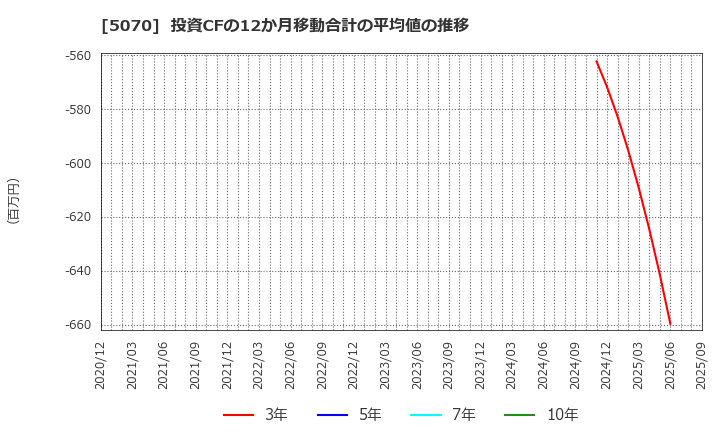5070 (株)ドラフト: 投資CFの12か月移動合計の平均値の推移