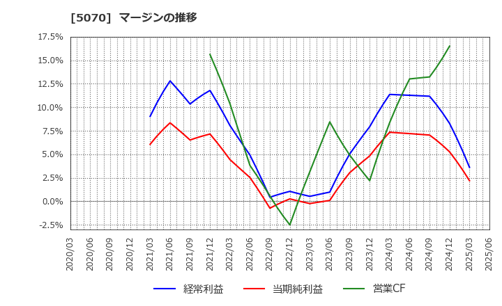 5070 (株)ドラフト: マージンの推移