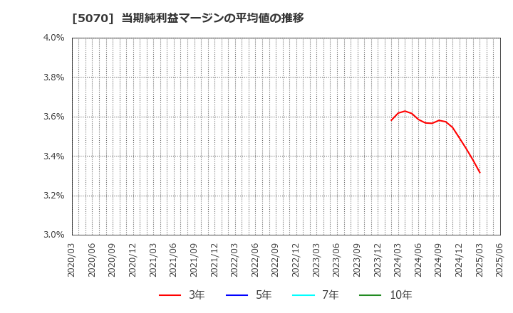 5070 (株)ドラフト: 当期純利益マージンの平均値の推移